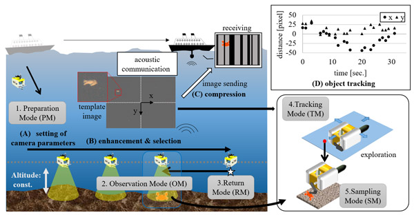 Vision System for an Autonomous Underwater Vehicle with a Benthos Sampling Function