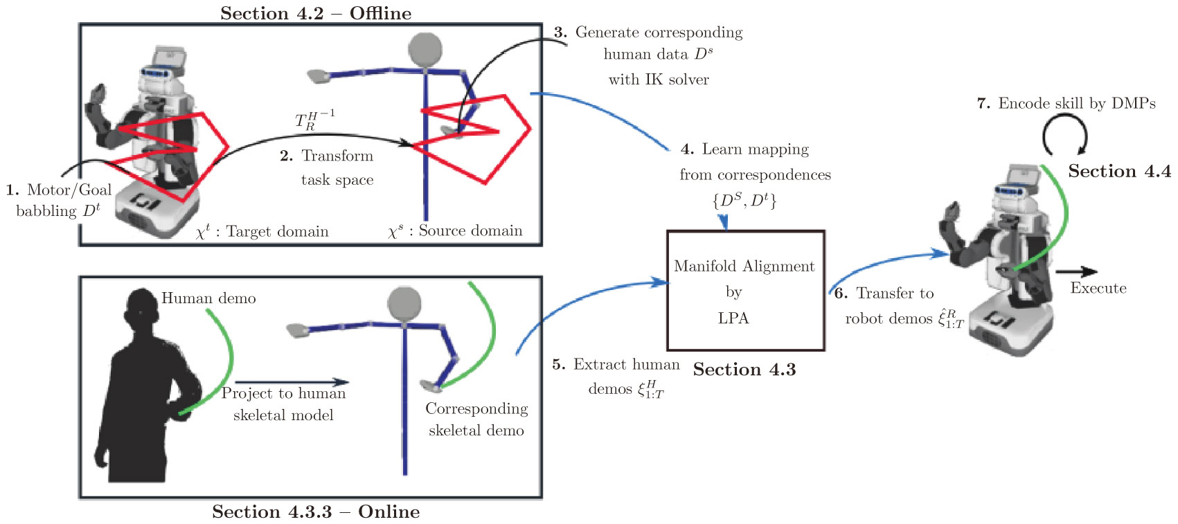 Manifold alignment for robot learning