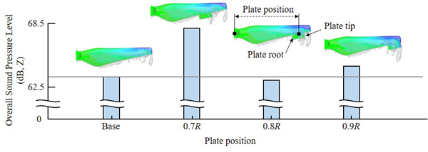 Z-weighted sound pressure levels of basic and plate attached propellers