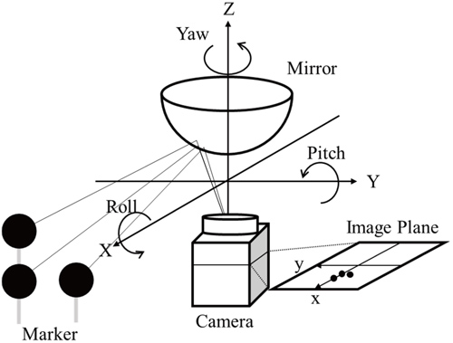 Rotation axis of omnidirectional camera