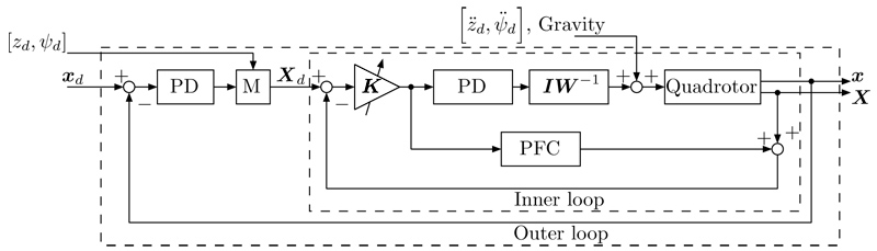 SAC augmented controller for QRH