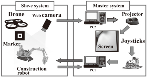 Teleoperated construction robot system with drones