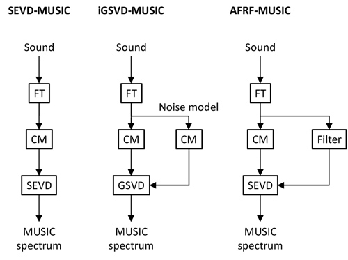 The flowchart of proposed AFRF-MUSIC