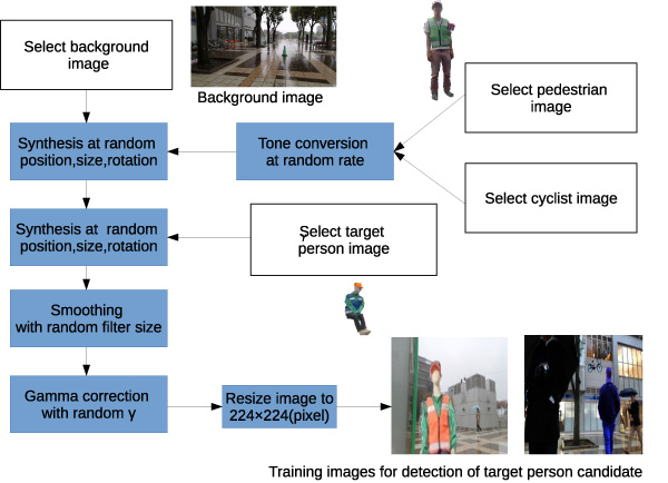 Flow of generating training image used for detection of target person candidate