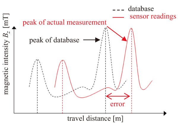 Localization using <i>B<sub>z</sub></i> of magnetic field