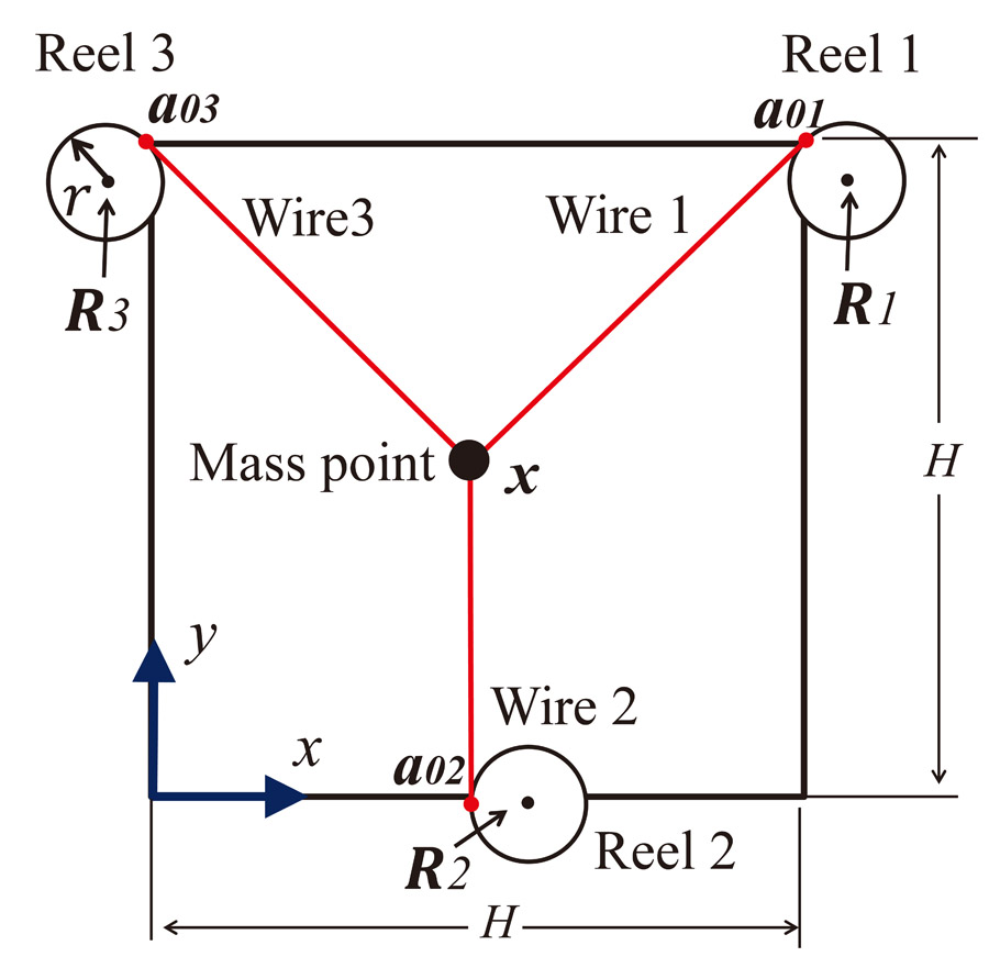 Case study using two-DOF planar system with three wires