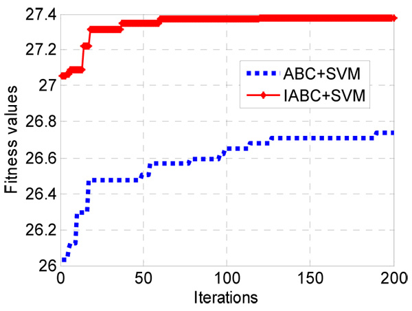 Fitness values of two optimization methods for abalone dataset