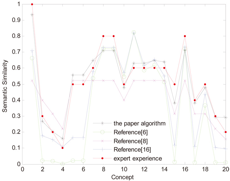 Similarity tendency of different methods