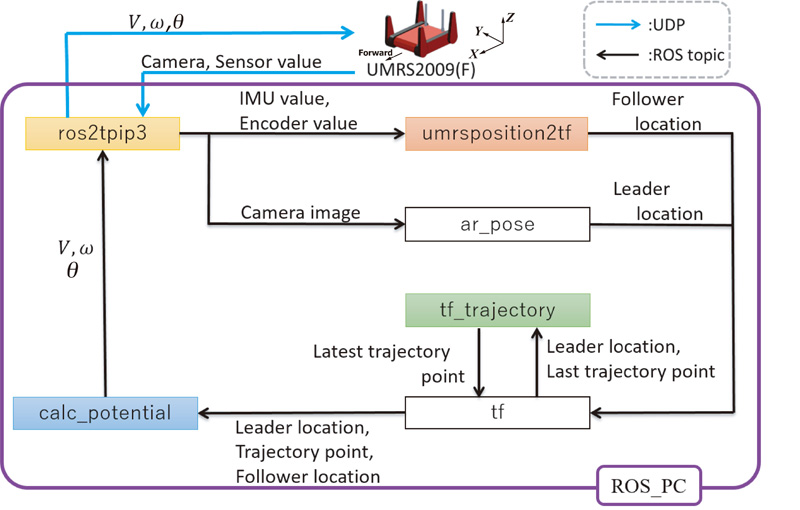 Schematic view of the ROS trajectory tracking control using two mobile exploration robots