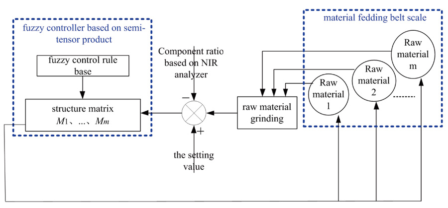 The raw material composition control method for cement