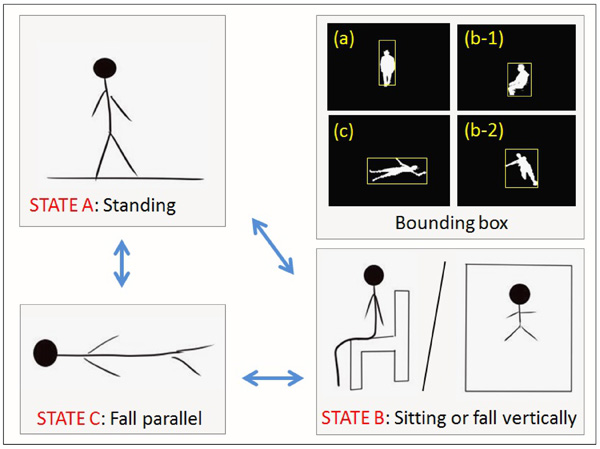 Stand/sit/fall states transition