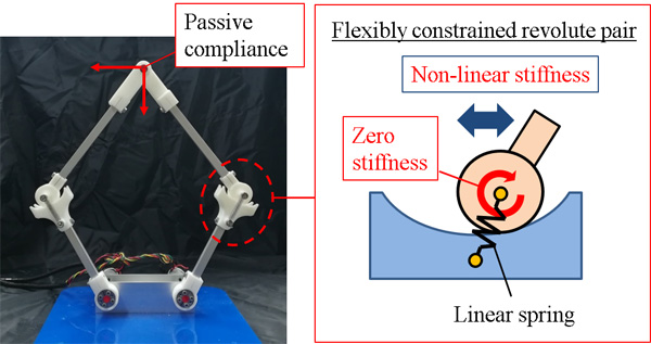 Design of a Flexibly-Constrained Revolute Pair with Non-Linear Stiffness for Safe Robot Mechanisms