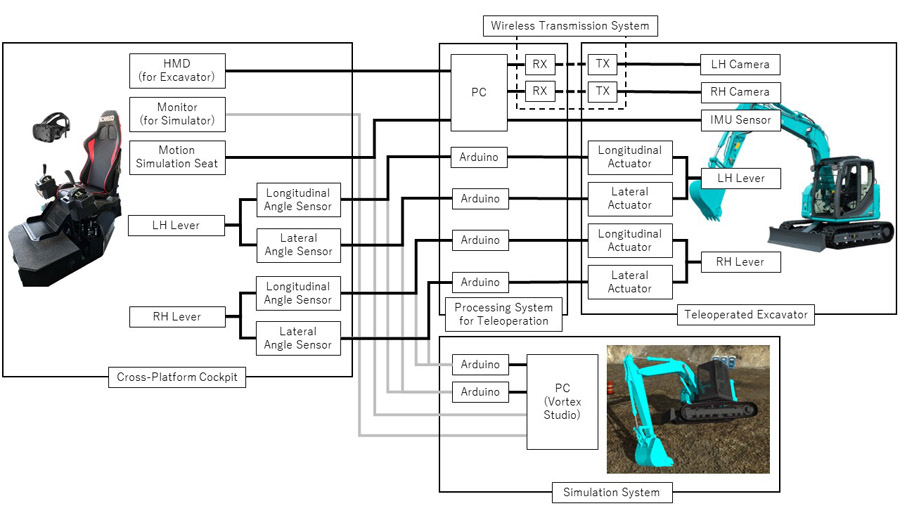 Configuration of cross-platform system