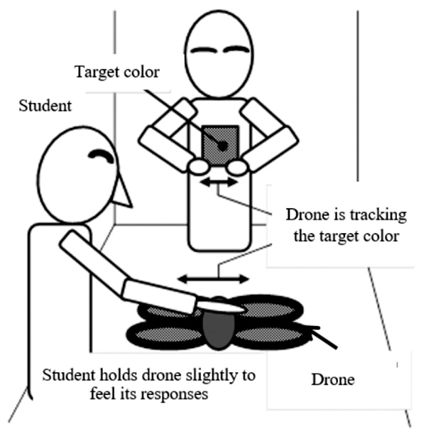 Bodily sensations of the drone responses