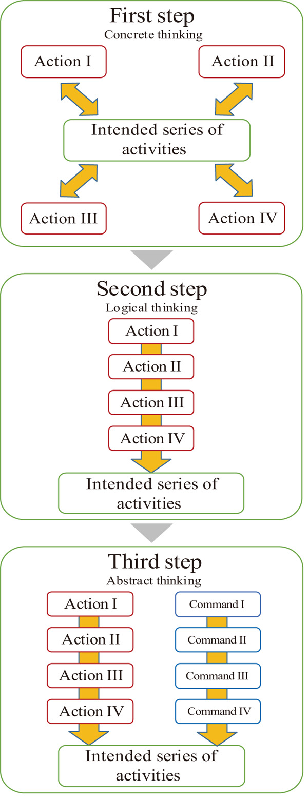 Three-step computational thinking