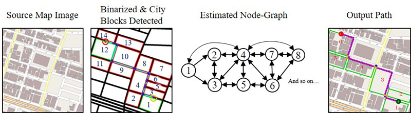 Path planning process visual summary