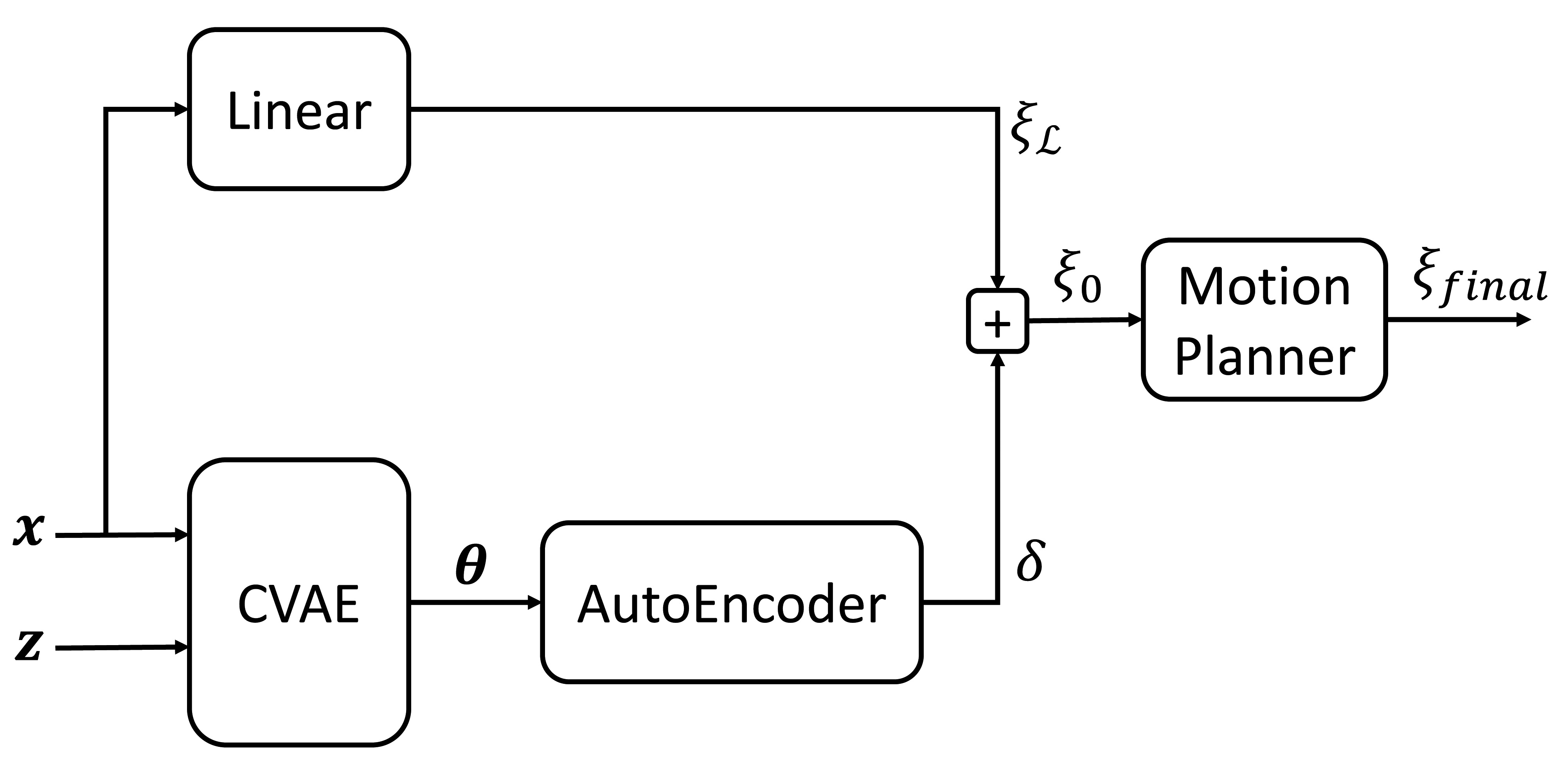 Trajectory prediction using a CVAE