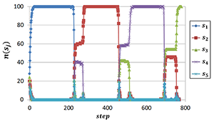 Dynamics of the decision making process