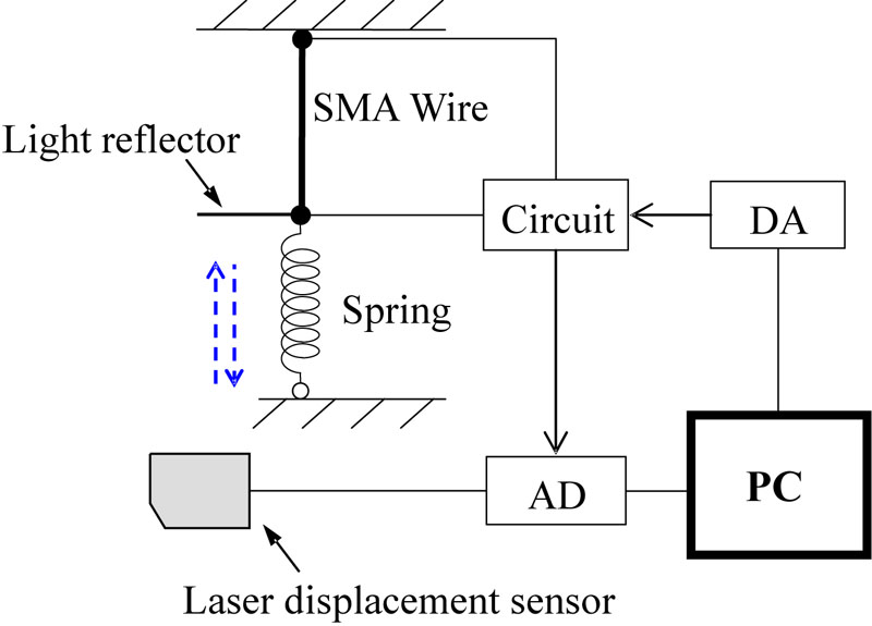 1DOF experimental system using SMA wire