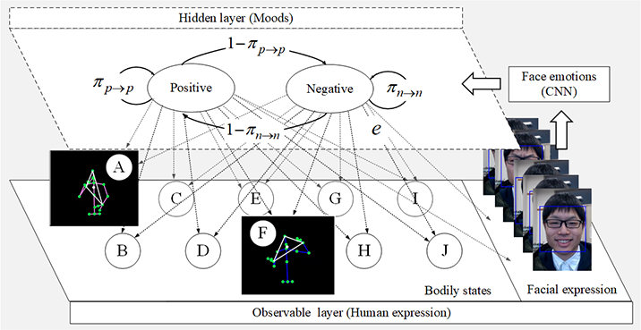 Mood perception model based human expression