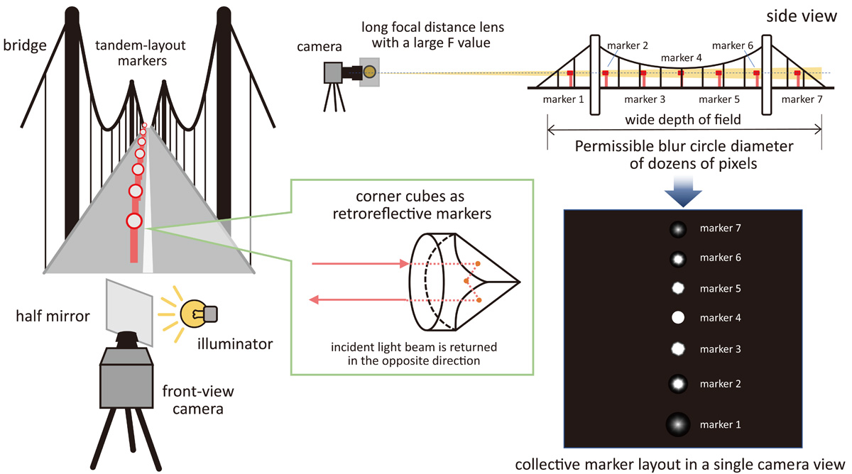 Visual multiple small displacements sensing