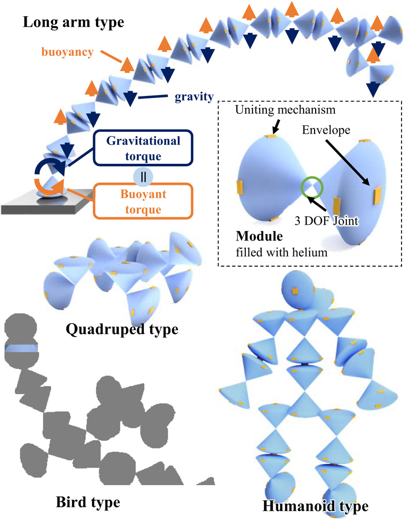 Concept of gravity compensation modular robot