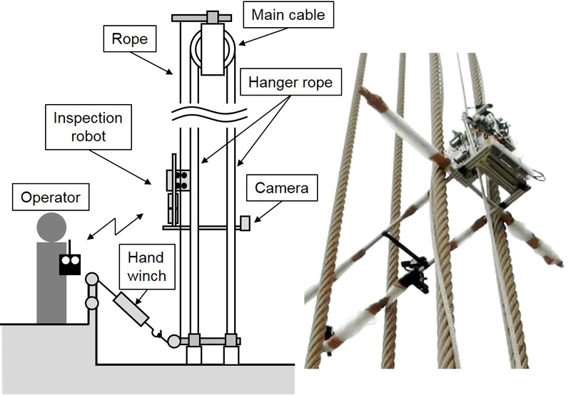 Hanger-rope inspection using prototype 2 robot