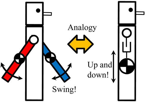 Analogy between swinging arms and wobbling mass