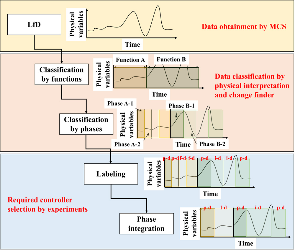The illustration of task and motion analysis processes for the MCS