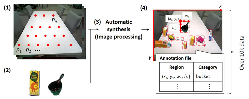 Dataset generation for object detection