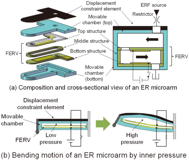 Proposed ER Microarm for the ER microgripper