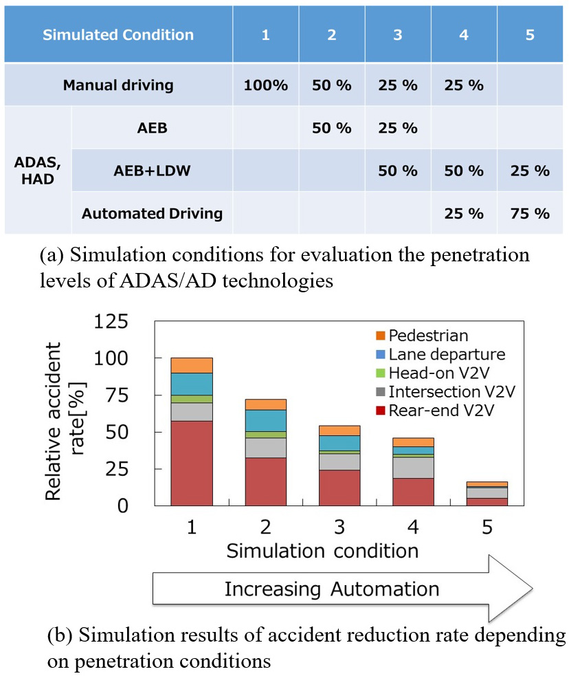 Traffic accident reduction estimation simulation