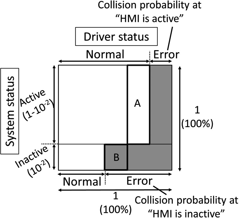 ”Integrated Error Model” that estimates total errors as the human-machine system taking into account the risk of inactive of the system