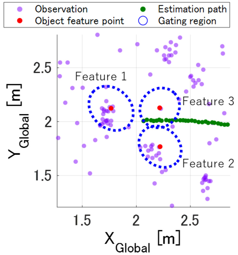 Tracking a target surrounded by false objects