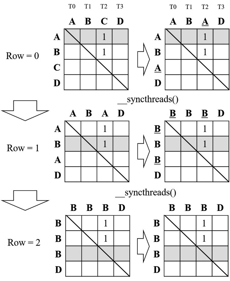 A block-level clustering