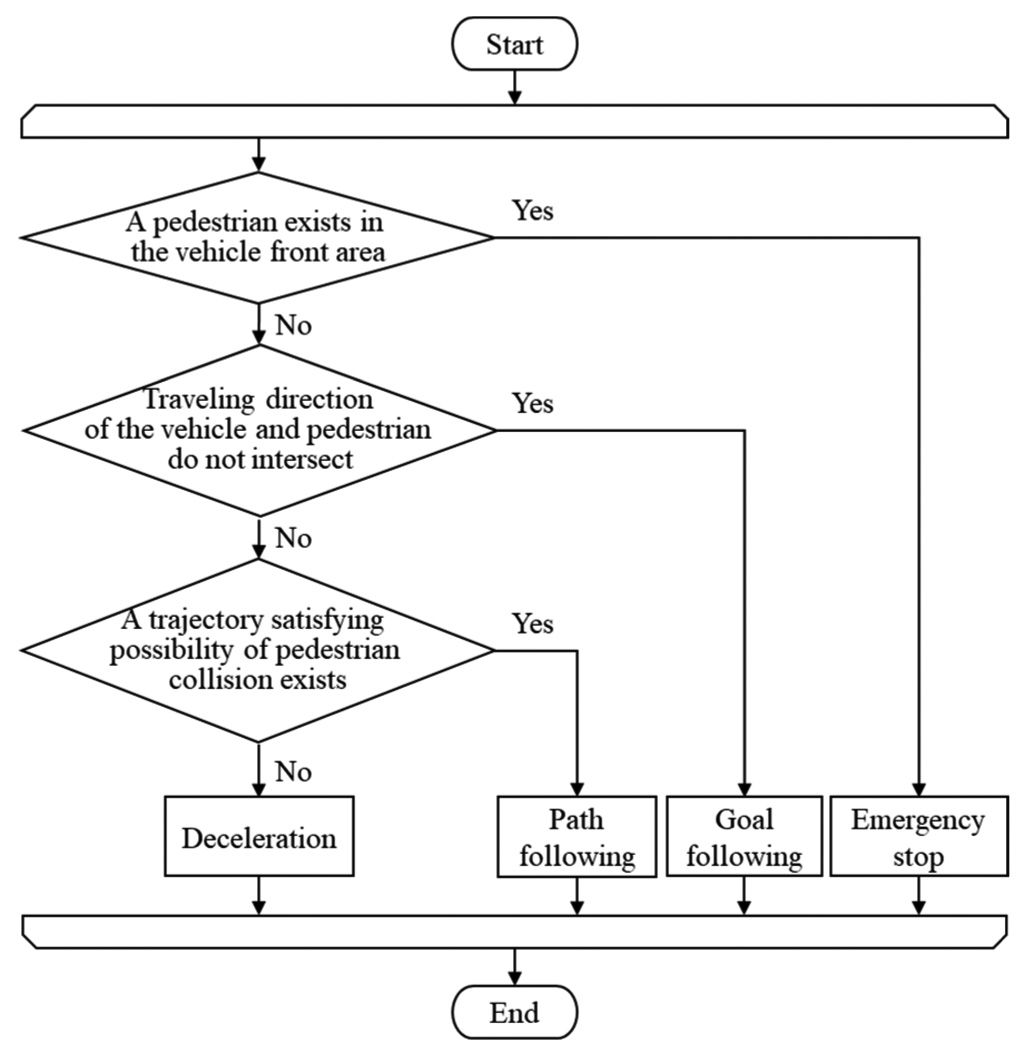 Flowchart of proposed planning method