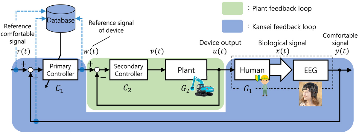 Block diagram of the proposed Kansei feedback control system