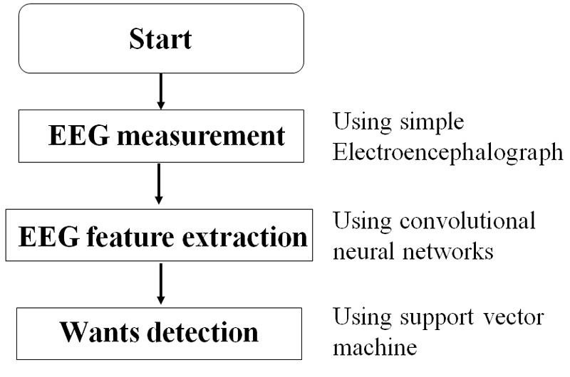 Human-wants detection method