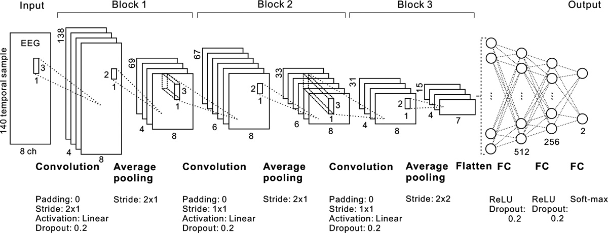 Time-wise convolutional neural network