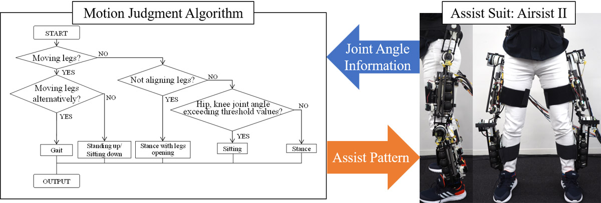 Motion judgment algorithm