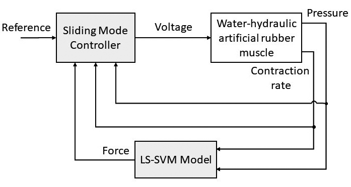 Sliding mode control system with an LS-SVM model