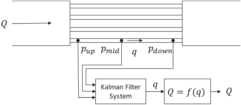 Kalman-filter-based laminar flowmeter