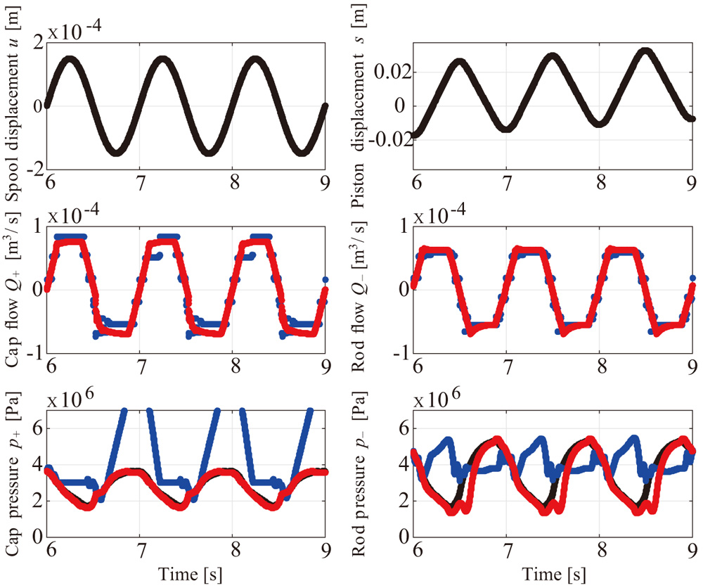 Proposed pressure to estimates the measured pressure against nonlinear dynamics