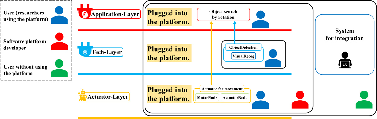 Range of software implementation