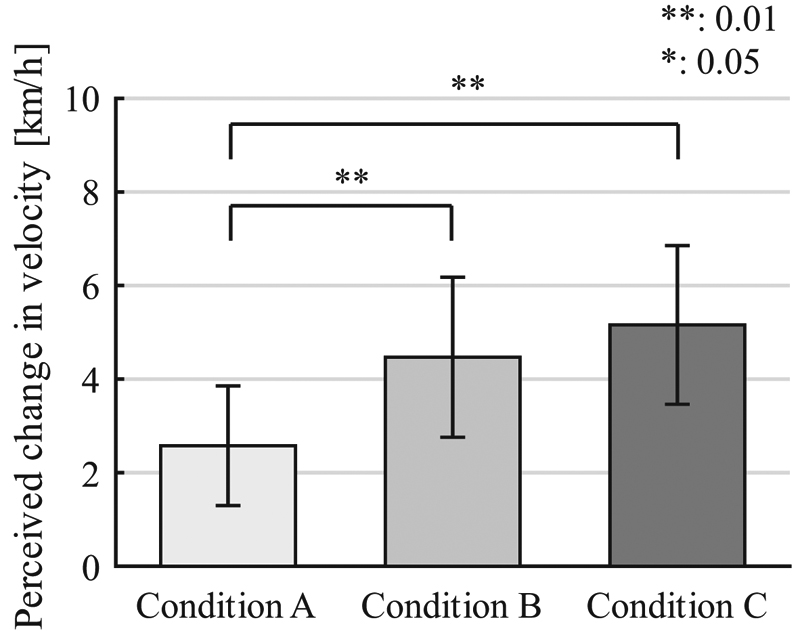 The average perceived change in velocity