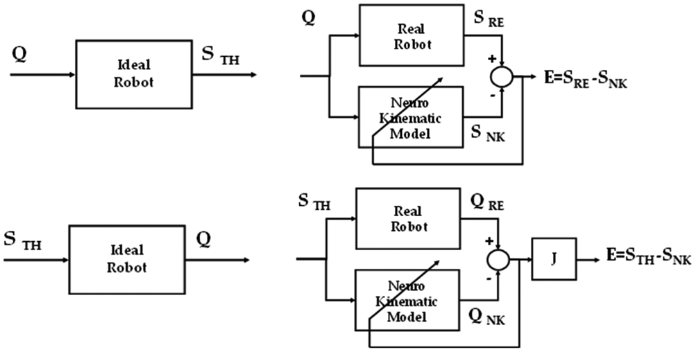 Study of Neural-Kinematics Architectures for Model-Less Calibration of Industrial Robots