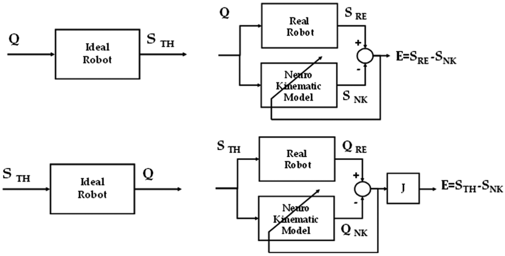 Forward and inverse neural-kinematic calibration schemes