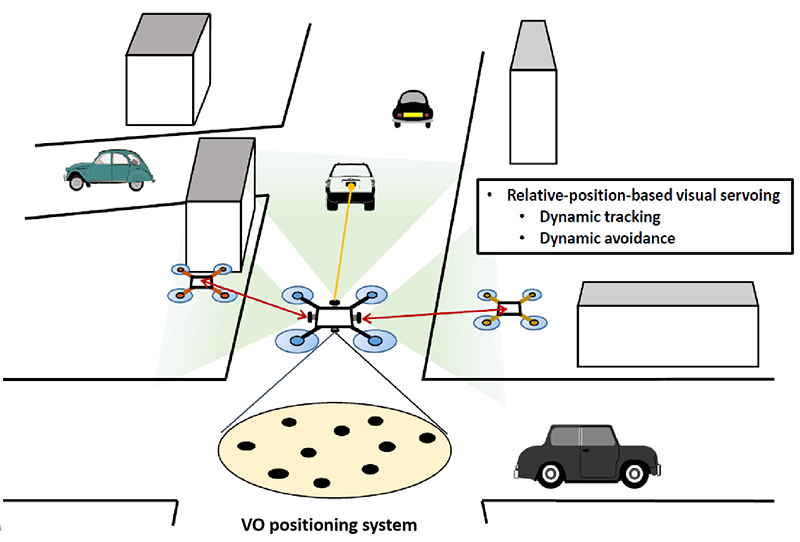 Concept of multi-camera UAV