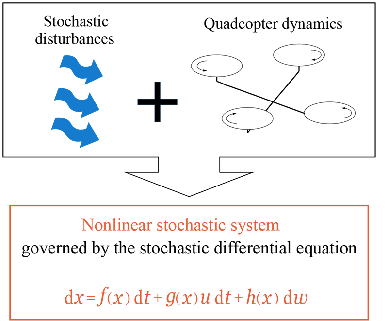 Stochastic system model of a quadcopter