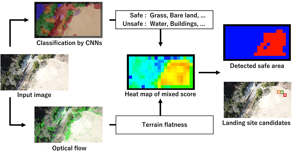 Proposed method for landing site detection